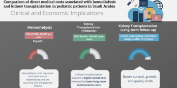 أثر أمراض الكلى على الاقتصاد السعودي ودور طب الأطفال الكلوي