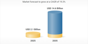 أسواق مواد الطباعة ثلاثية الأبعاد: اتجاهات حتى 2035