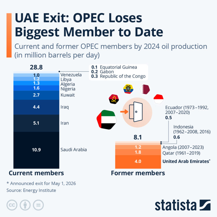 الإمارات العربية المتحدة تغادر أوبك: خسارة كبرى للمنظمة الإمارات العربية المتحدة تغادر أوبك: خسارة كبرى للمنظمة
