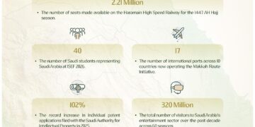 السعودية 2026: هيمنة السياحة ونمو البنية الرقمية وجاهزية الحج
