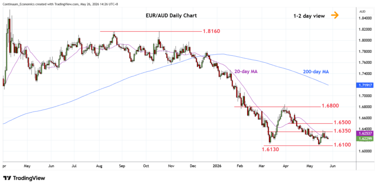 تحديث EUR/AUD: استقرار فوق مستوى 1.6110 تحديث EUR/AUD: استقرار فوق مستوى 1.6110