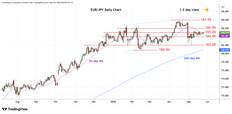 تحديث EUR/JPY: ارتفاع يضغط على مقاومة 185.00/45 تحديث EUR/JPY: ارتفاع يضغط على مقاومة 185.00/45