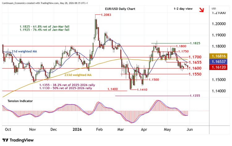 تحديث سعر اليورو مقابل الدولار: تجارة ضمن نطاق محدد تحديث سعر اليورو مقابل الدولار: تجارة ضمن نطاق محدد
