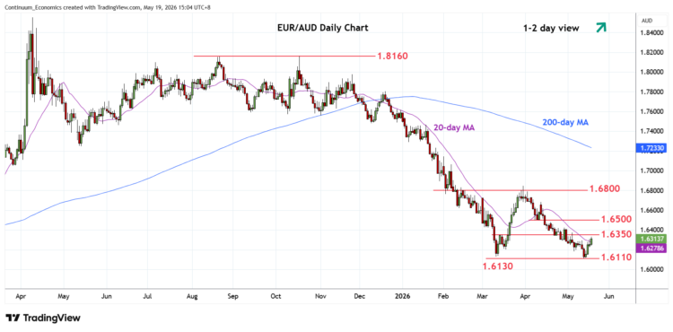 تحديث مخطط EUR/AUD: استمرار تصحيح الارتفاع من 1.6110 Y