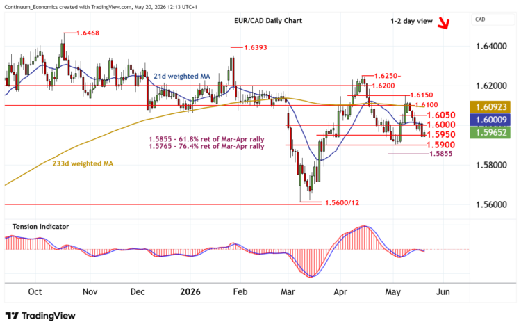 تحديث مخطط EUR/CAD: اختبارات محدودة للارتفاع تحديث مخطط EUR/CAD: اختبارات محدودة للارتفاع