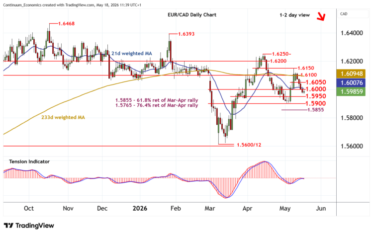 تحليل EUR/CAD: إمكانية انخفاض جديد