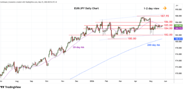 تحليل EUR/JPY: ارتفاع في مرحلة التوطيد
