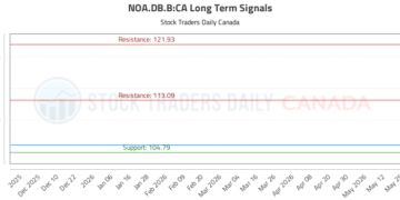 تحليل استراتيجي لسوق NOA.DB.B وأدائه اليومي