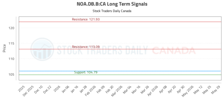 تحليل استراتيجي لسوق NOA.DB.B وأدائه اليومي تحليل استراتيجي لسوق NOA.DB.B وأدائه اليومي