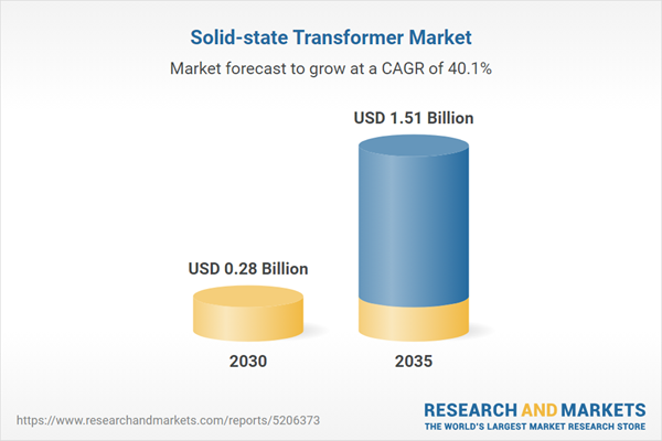 تحليل سوق المحولات الصلبة بقيمة 1.51 مليار دولار لعام 2023 تحليل سوق المحولات الصلبة بقيمة 1.51 مليار دولار لعام 2023