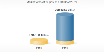 تحليل سوق امتصاص CCUS 2025-2035: فرص كبرى في آسيا