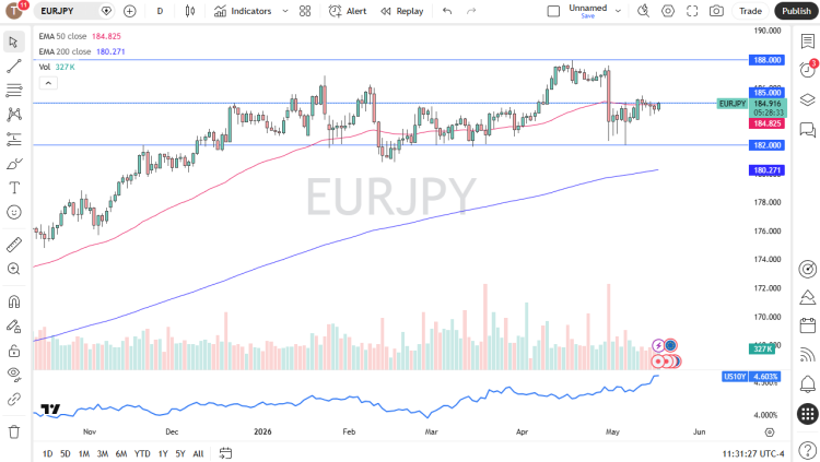 توقعات EUR/JPY اليوم 19/05: اليورو يختبر 185 توقعات EUR/JPY اليوم 19/05: اليورو يختبر 185