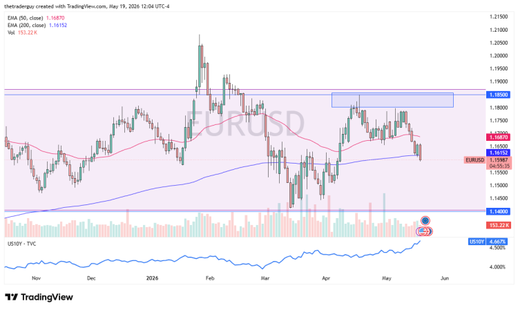 توقعات EUR/USD اليوم 20/05: كسر تحت مستوى EMA توقعات EUR/USD اليوم 20/05: كسر تحت مستوى EMA