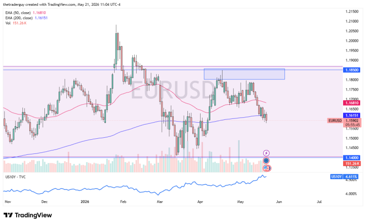 توقعات EUR/USD اليوم 22/05: صعوبات اليورو (فيديو ورسم بياني) توقعات EUR/USD اليوم 22/05: صعوبات اليورو (فيديو ورسم بياني)