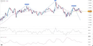 توقعات EUR/USD اليوم 26/05: إعداد هبوطي يستهدف 1.1500