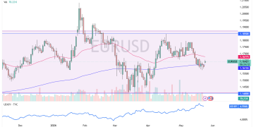 توقعات EUR/USD اليوم 26/05: ارتفاع اليورو مع تحليل مرئي