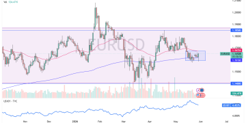 توقعات EUR/USD اليوم 29/05: انتعاش اليورو (فيديو ورسم بياني)