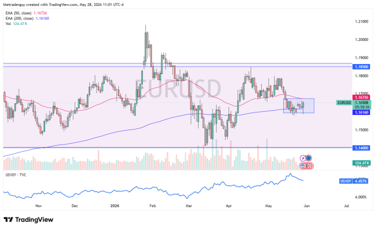 توقعات EUR/USD اليوم 29/05: انتعاش اليورو (فيديو ورسم بياني) توقعات EUR/USD اليوم 29/05: انتعاش اليورو (فيديو ورسم بياني)