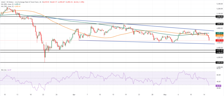 توقعات سعر الذهب: XAU/USD تحت ضغط هبوطي قرب 4,550 دولار توقعات سعر الذهب: XAU/USD تحت ضغط هبوطي قرب 4,550 دولار