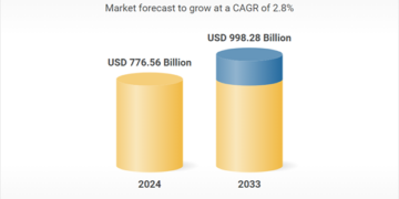 توقعات سوق الهايبرماركت وتحليل الشركات 2025-2033