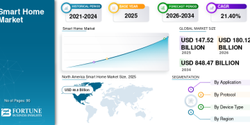توقعات نمو سوق المنازل الذكية حتى 2032