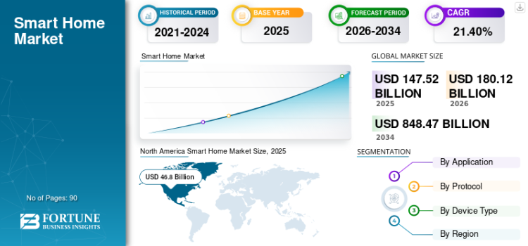 توقعات نمو سوق المنازل الذكية حتى 2032 توقعات نمو سوق المنازل الذكية حتى 2032