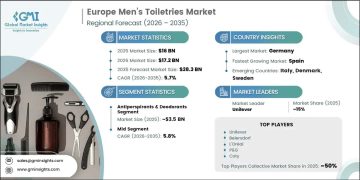 حجم سوق مستحضرات الرجال في أوروبا حتى عام 2035