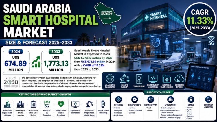 سوق المستشفيات الذكية في السعودية يتوسع بسرعة مع تسريع التحول الرقمي سوق المستشفيات الذكية في السعودية يتوسع بسرعة مع تسريع التحول الرقمي