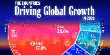 من يقود النمو الاقتصادي العالمي في 2026؟