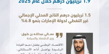 نمو اقتصادي في الإمارات بنسبة 6.2% خلال 2025