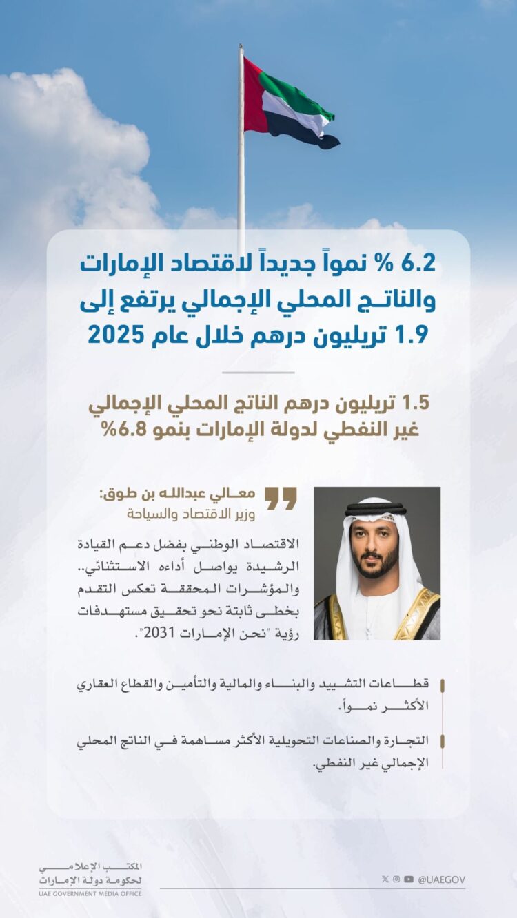 نمو اقتصادي في الإمارات بنسبة 6.2% خلال 2025 نمو اقتصادي في الإمارات بنسبة 6.2% خلال 2025