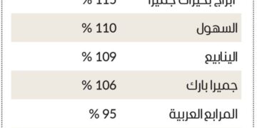 153% زيادة في قيم أفخم عقارات دبي خلال 5 سنوات