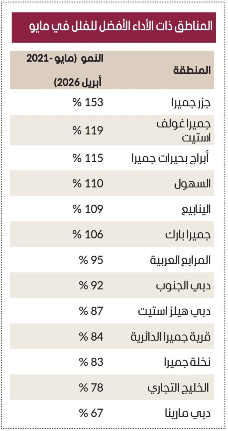 153% زيادة في قيم أفخم عقارات دبي خلال 5 سنوات