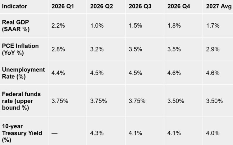 RSM تخفض توقعات الناتج المحلي الإجمالي لعام 2026 إلى 1.7%