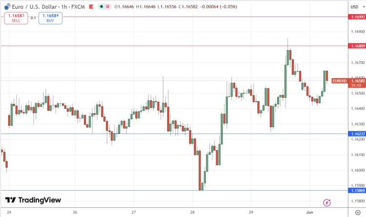 إشارة الفوركس EUR/USD 01/06: صعوبة تحديد الاتجاه المقبل إشارة الفوركس EUR/USD 01/06: صعوبة تحديد الاتجاه المقبل