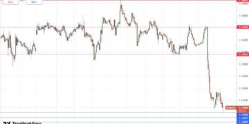إشارة فوركس EUR/USD 08/06: زخم هبوطي يهدد اختبار الدعم
