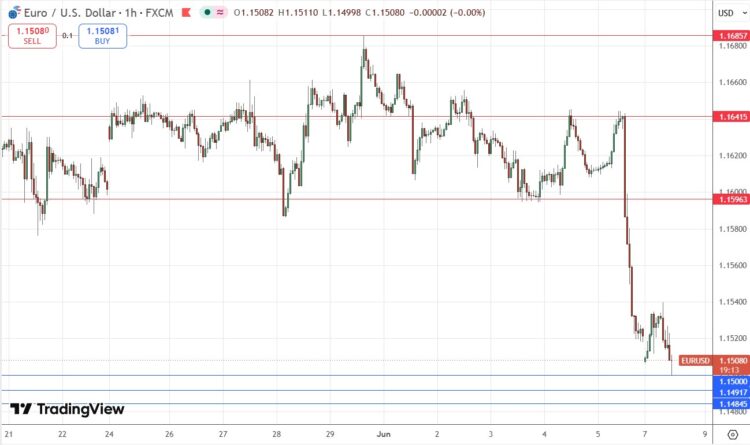 إشارة فوركس EUR/USD 08/06: زخم هبوطي يهدد اختبار الدعم إشارة فوركس EUR/USD 08/06: زخم هبوطي يهدد اختبار الدعم