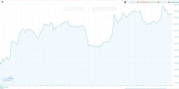 البورصة المصرية ترتفع EGX30 إلى 52850.02 نقطة بمنتصف تعاملات الأحد