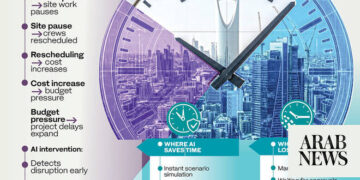 التحول الرقمي يعزز القطاع العقاري في السعودية عبر الذكاء الاصطناعي