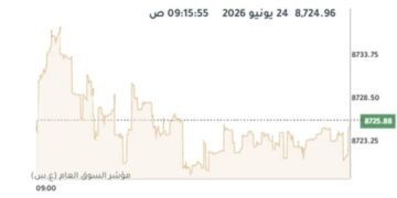 بورصة الكويت تتباين وصعود الرئيسي 50 بنسبة 0.42% في مستهل التعاملات