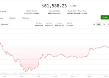 بيتكوين تعاود الارتفاع إلى 61345.24 دولار بعد هبوط دون 60000 دولار