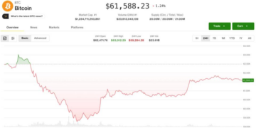 بيتكوين تعاود الارتفاع إلى 61345.24 دولار بعد هبوط دون 60000 دولار