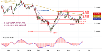 تحديث EUR/CHF: استقرار مع زيادة في الدراسات الأساسية