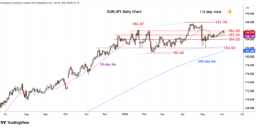 تحديث EUR/JPY: تراجع في مرحلة التجميع بعد اختبار 18