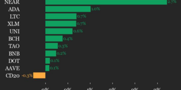 تحديث أداء CoinDesk 20: إيثيريوم (ETH) يتراجع 1% وسط انخفاض المؤشر