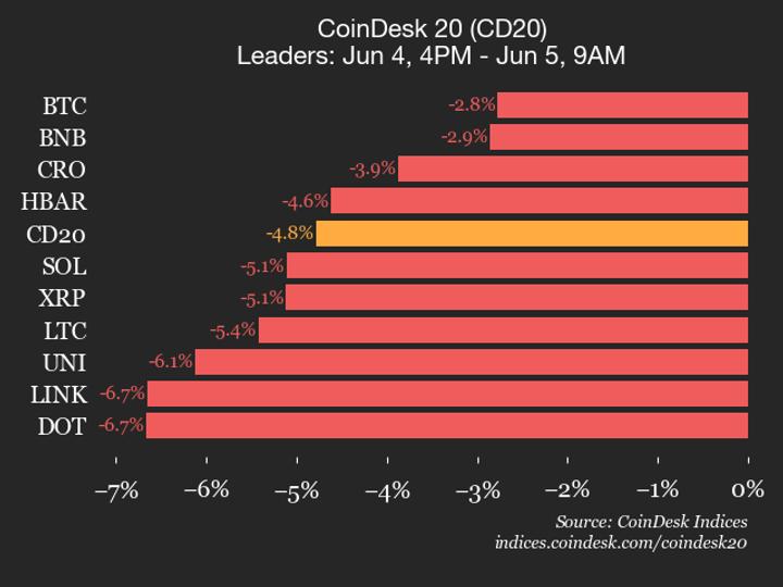 تحديث أداء CoinDesk 20: انخفاض بيتكوين (BTC) بنسبة 2.8% تحديث أداء CoinDesk 20: انخفاض بيتكوين (BTC) بنسبة 2.8%