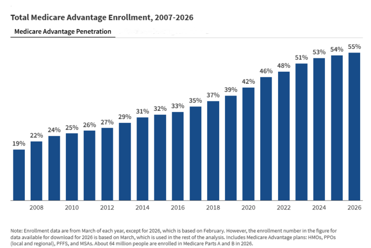 تحديث تسجيل Medicare Advantage وتوجهاته في 2026 تحديث تسجيل Medicare Advantage وتوجهاته في 2026
