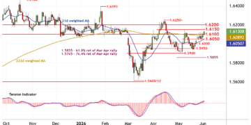 تحديث مخطط EUR/CAD: استمرار المكاسب