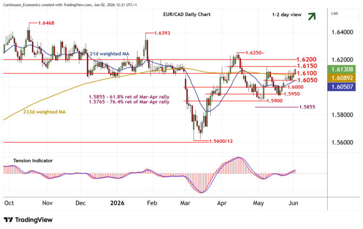 تحديث مخطط EUR/CAD: استمرار المكاسب تحديث مخطط EUR/CAD: استمرار المكاسب