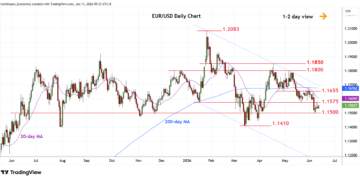 تحديث مخطط EUR/USD: استقرار فوق 1.1500